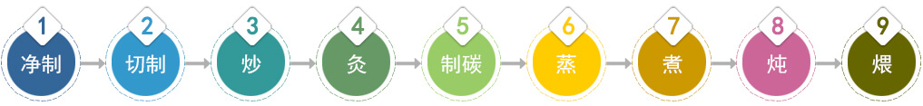 生產(chǎn)加工流程圖
